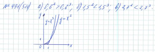 Ответ к задаче № 491 (511) - Рабочая тетрадь Макарычев Ю.Н., Миндюк Н.Г., Нешков К.И., гдз по алгебре 7 класс